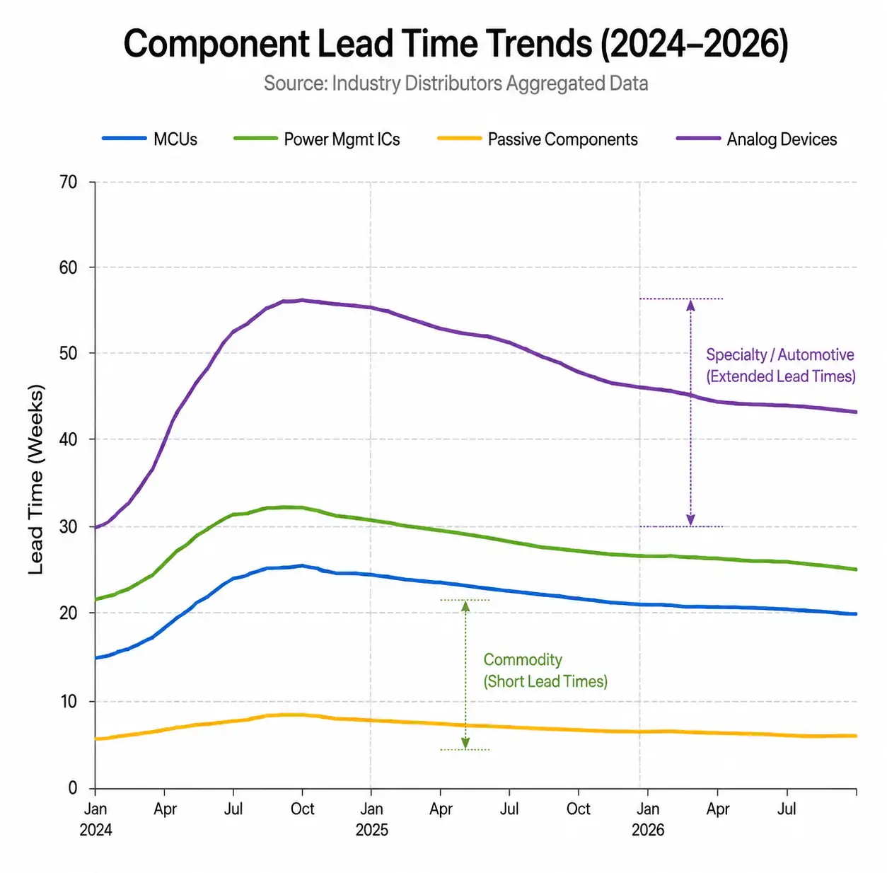 1-component-lead-time-trend-chart-2024-2026