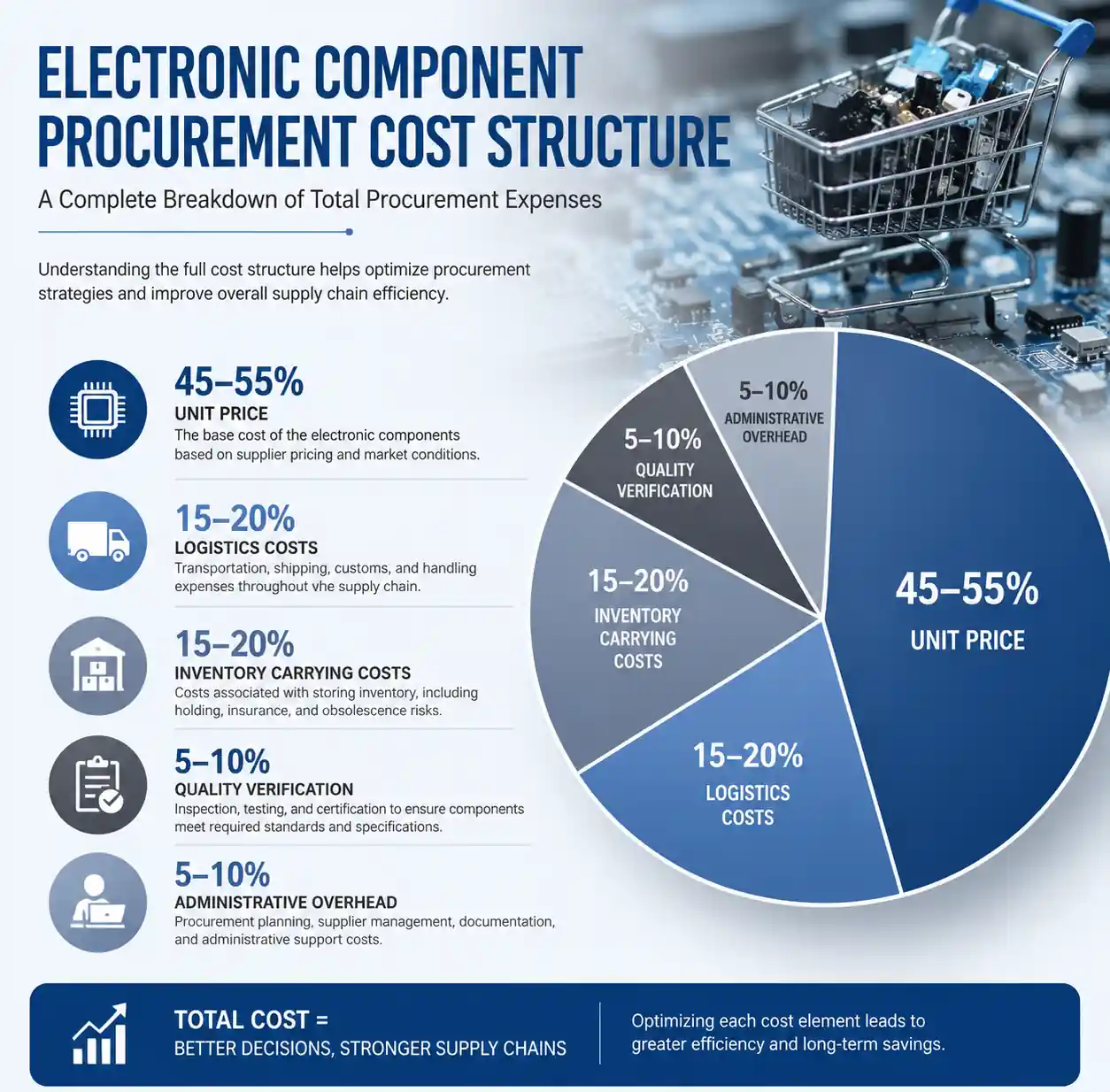 1-electronic-component-cost-structure-breakdown