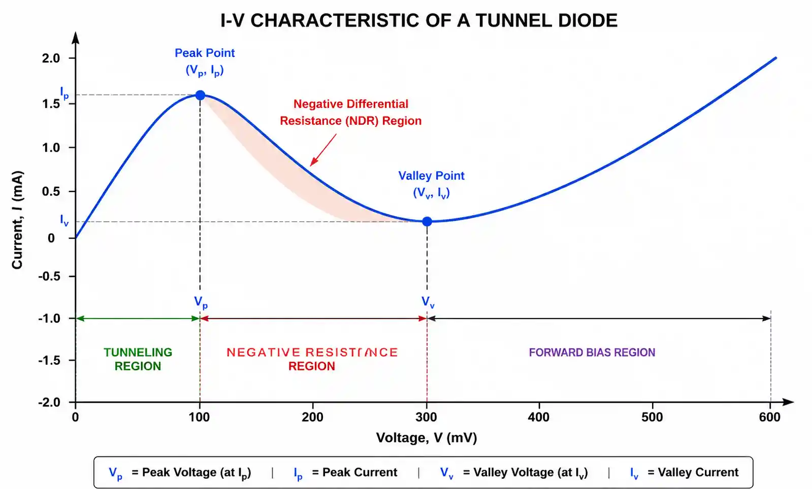 1-tunnel-diode-iv-characteristic-curve