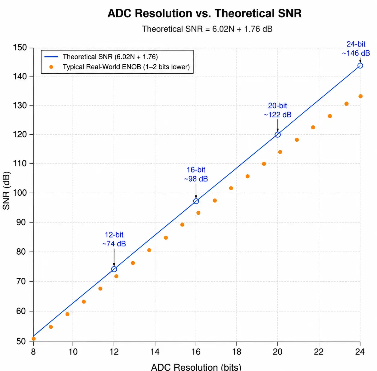 2-adc-specifications-resolution-snr-relationship