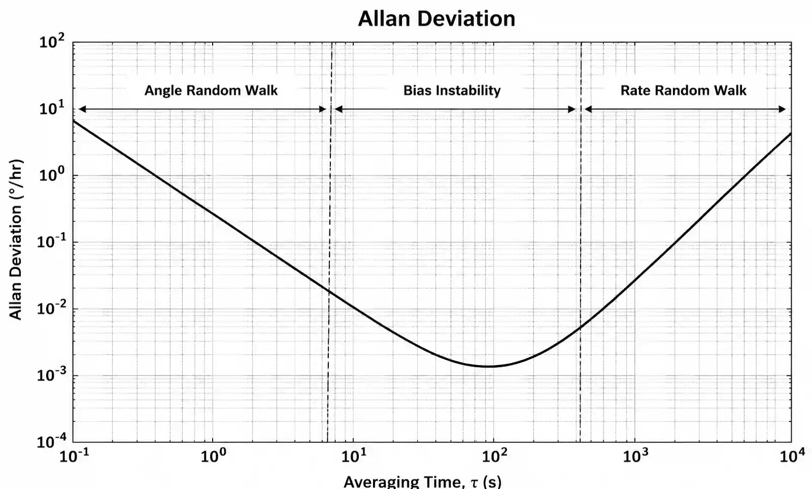 2-allan-deviation-plot