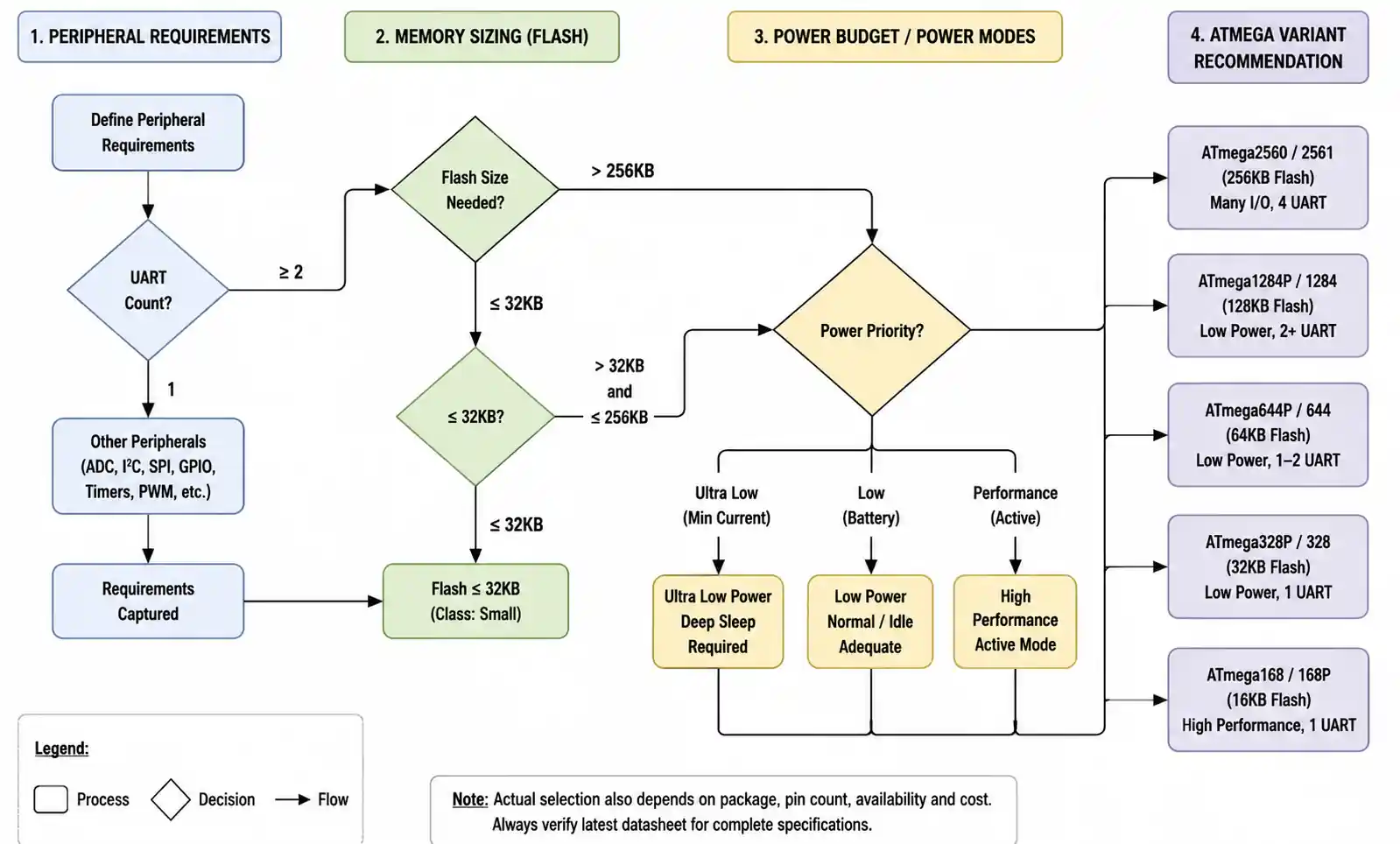 2-atmega-selection-flowchart