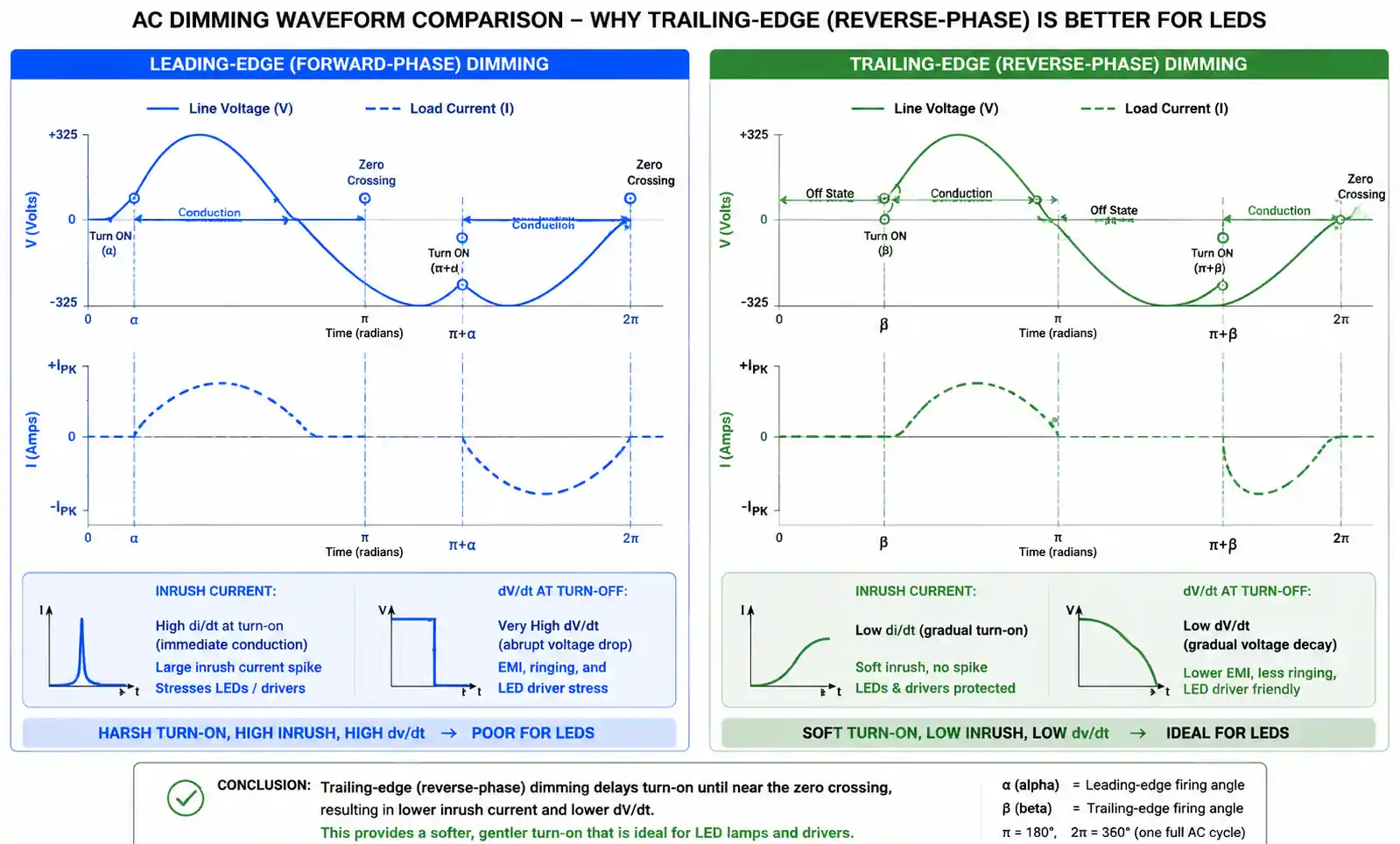 2-leading-edge-vs-trailing-edge-waveforms