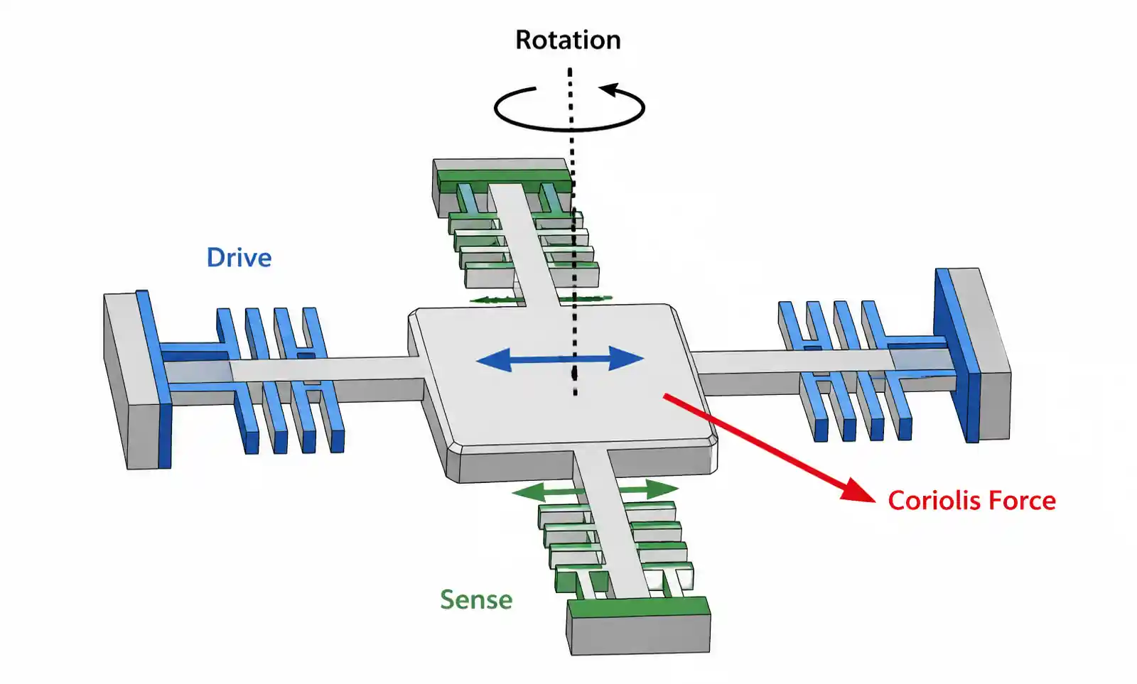2-mems-gyroscope-sensing-principle
