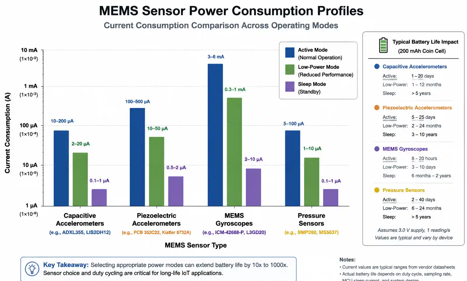 2-mems-power-consumption-comparison-chart