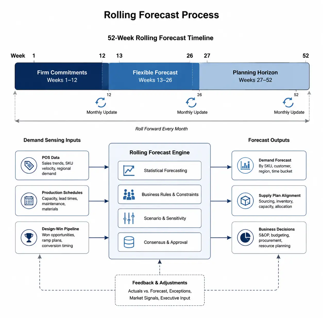 2-rolling-forecast-demand-planning-workflow