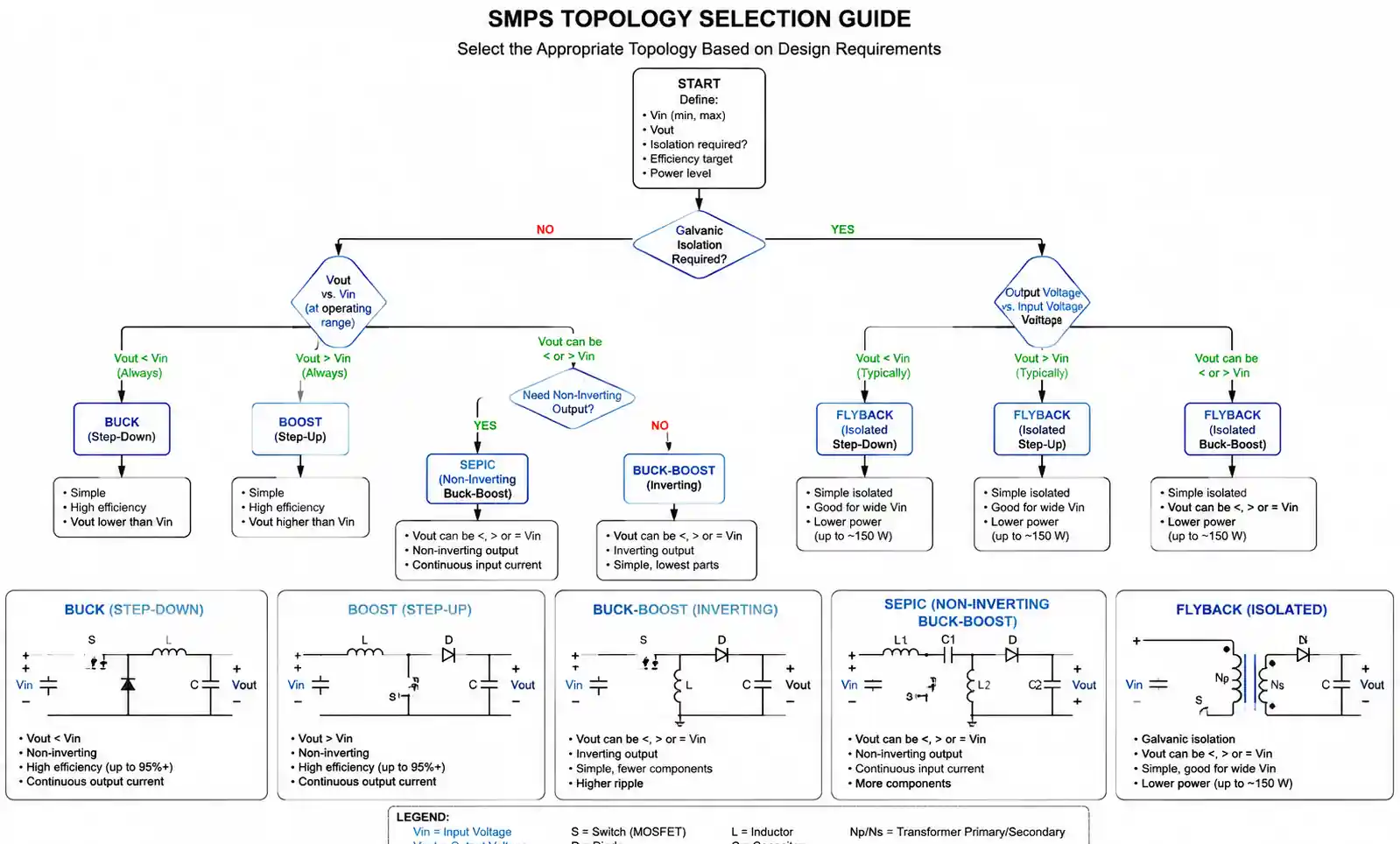 2-smps-topology-selection-flowchart
