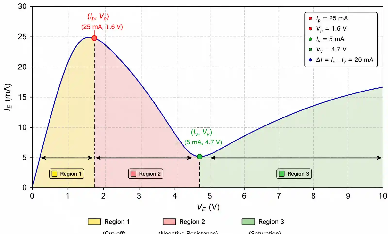 2-ujt-characteristic-curve-negative-resistance