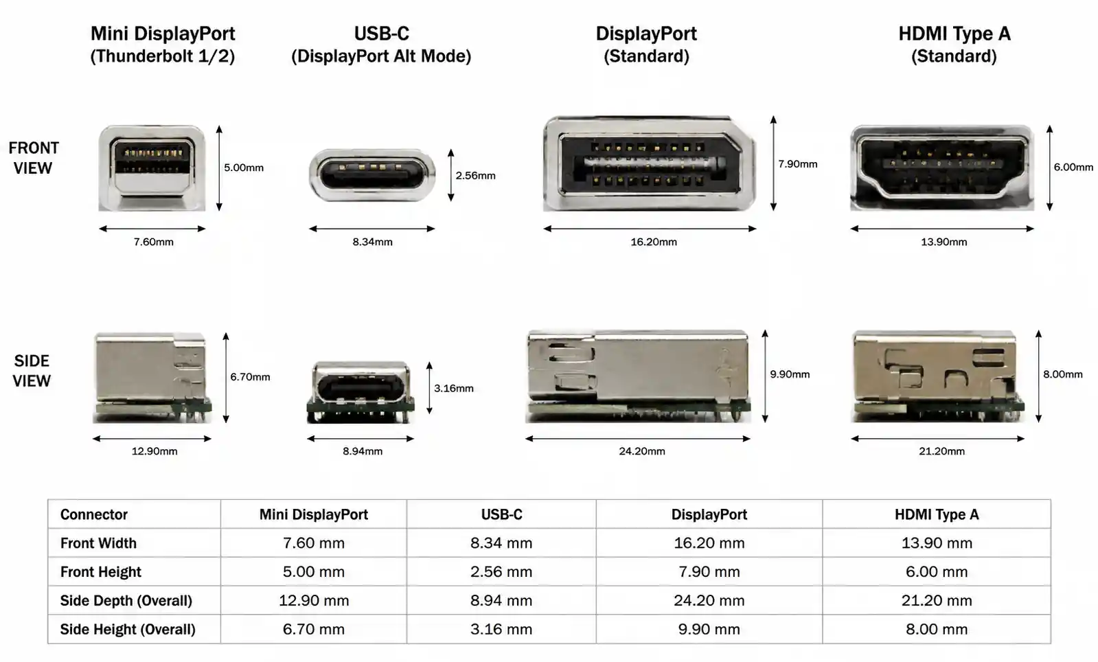 3-connector-size-comparison