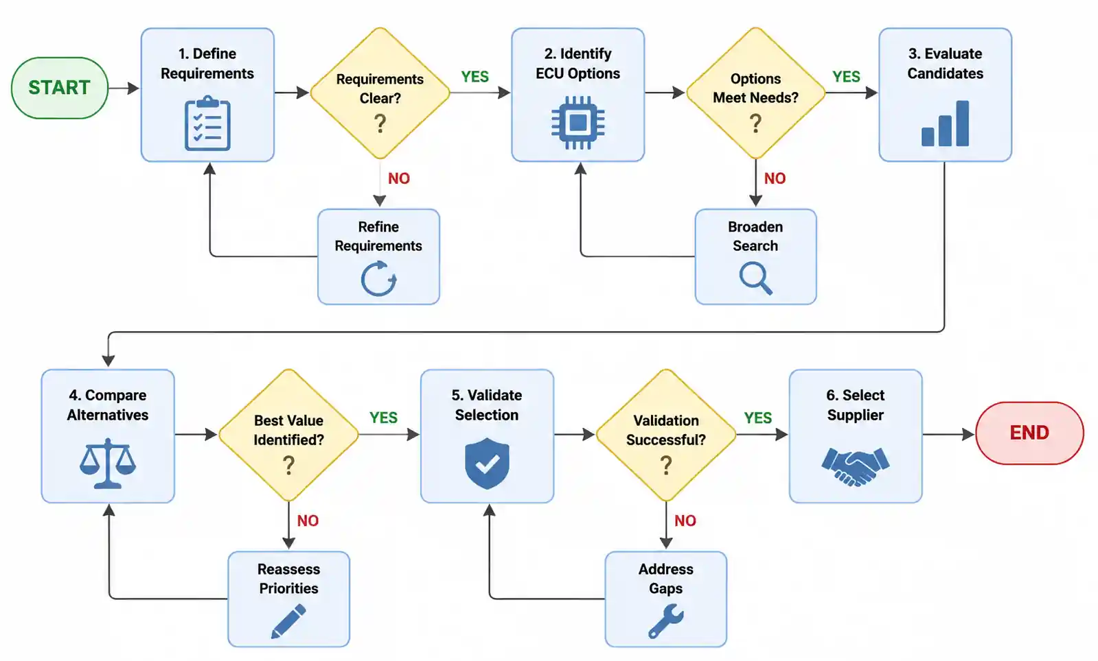 3-ecu-selection-flowchart