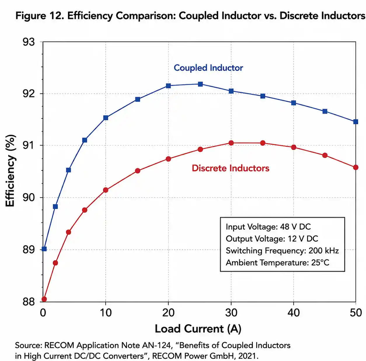 3-efficiency-comparison-graph-coupled-vs-discrete-inductors