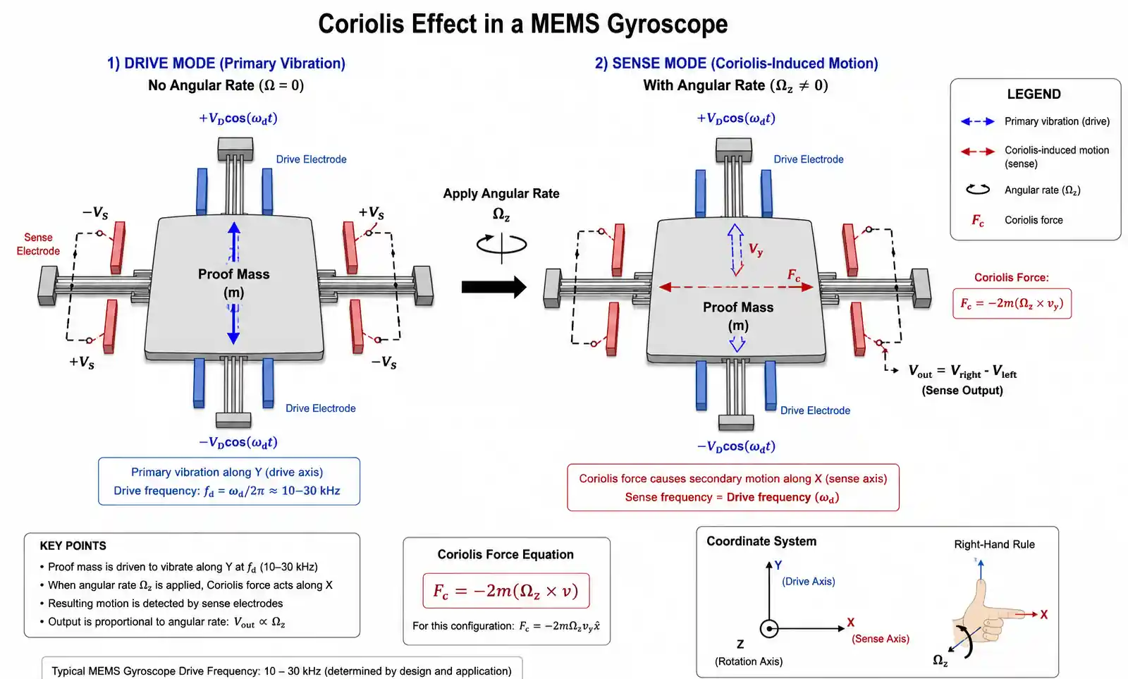 3-mems-gyroscope-coriolis-effect-principle