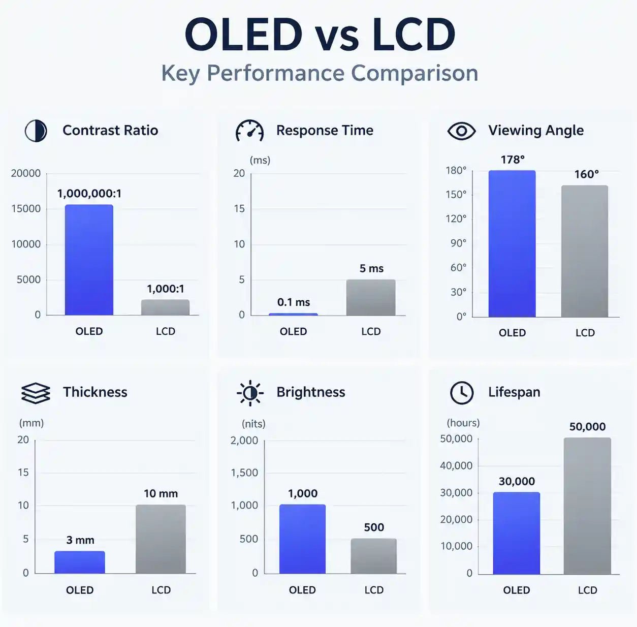 3-oled-lcd-performance-comparison-chart