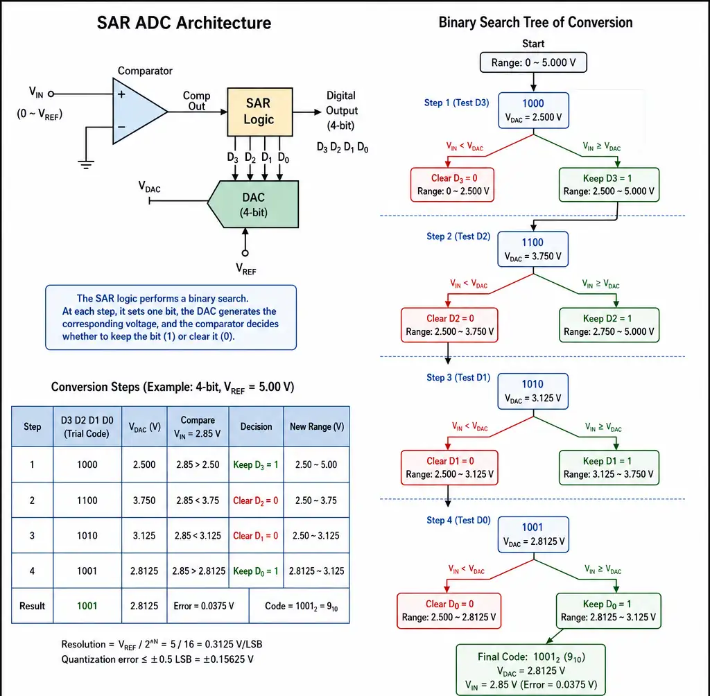 3-sar-adc-architecture-binary-search-process