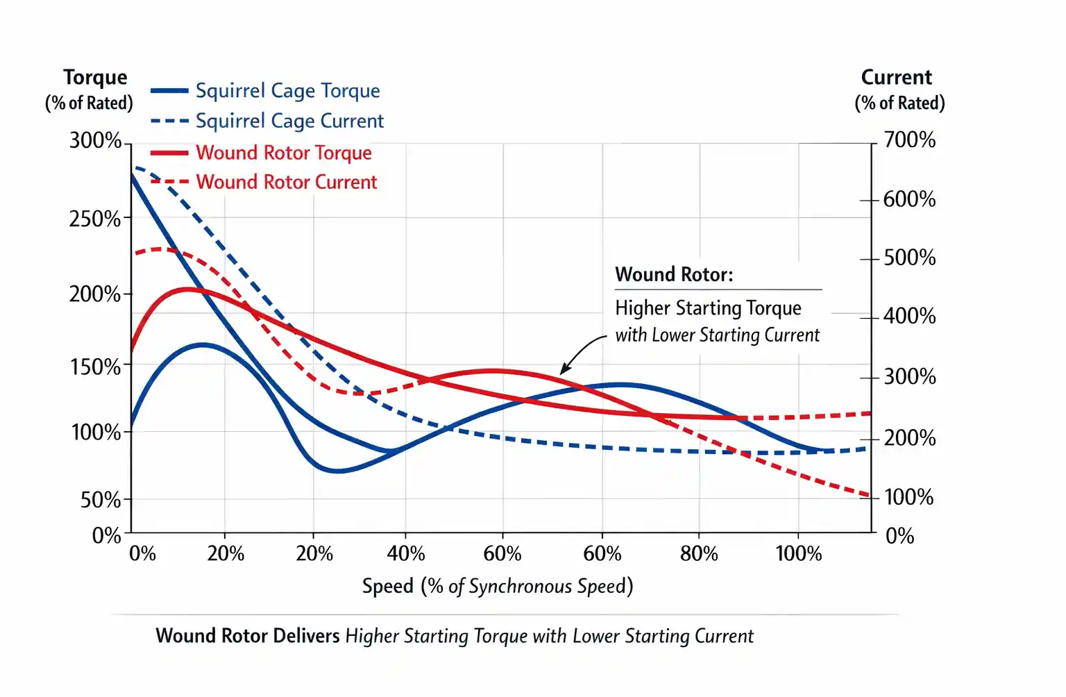 3-starting-torque-current-curves-comparison