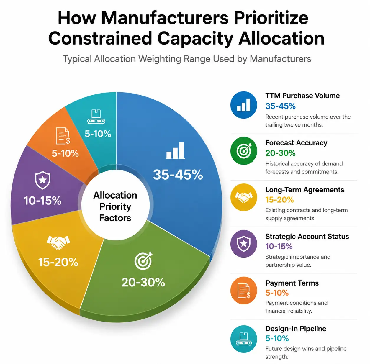 3-supplier-allocation-priority-factors-visualization