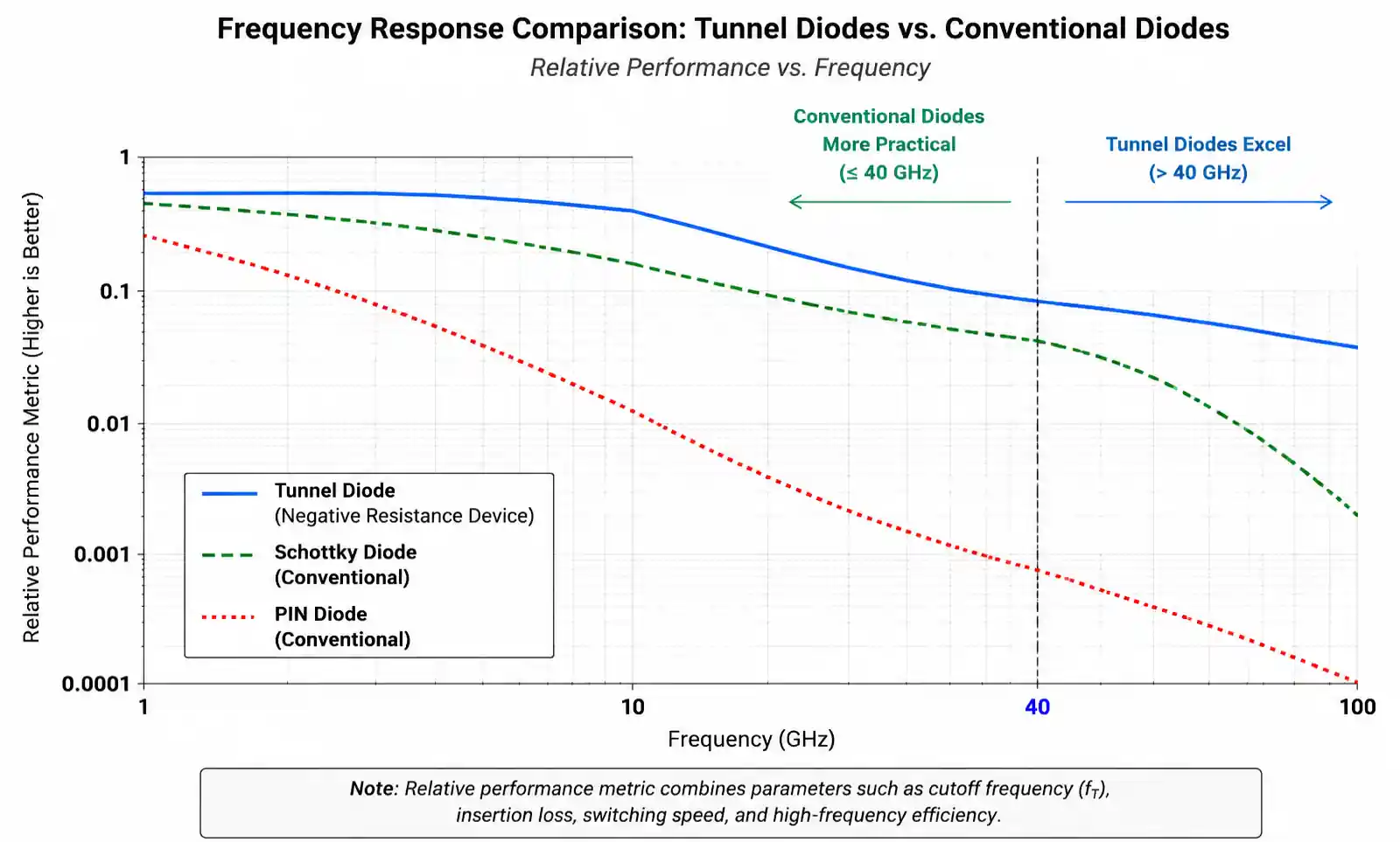 3-tunnel-diode-frequency-response-comparison