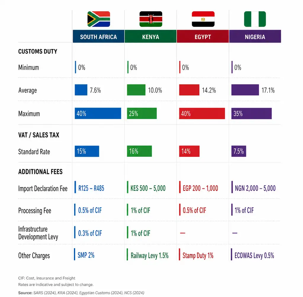 4-africa-customs-import-duties-breakdown