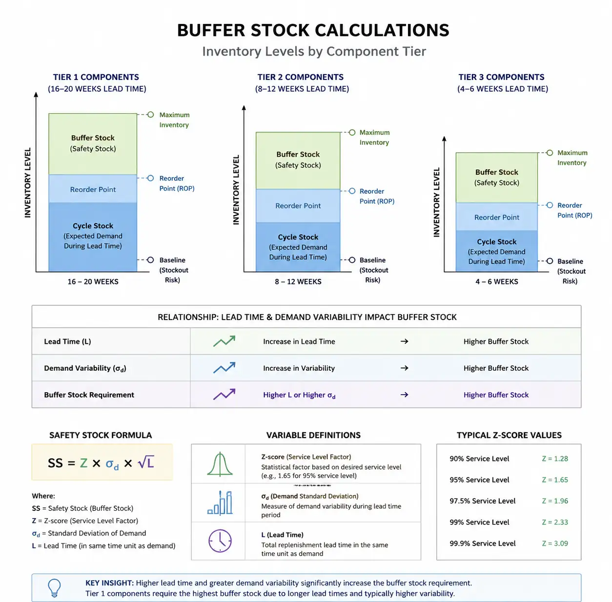 4-buffer-stock-calculation-example-diagram