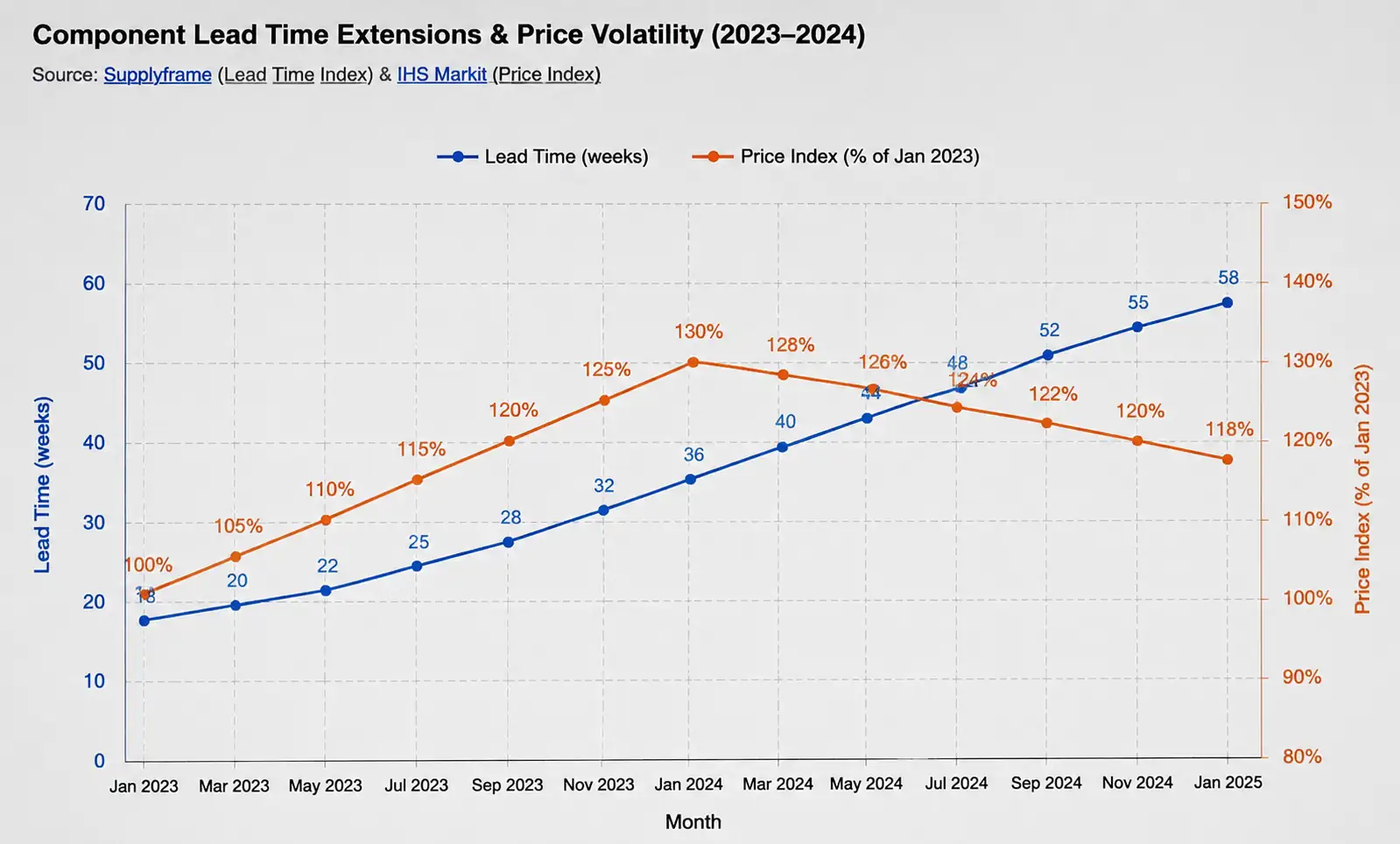 4-component-lead-time-pricing-trend-chart