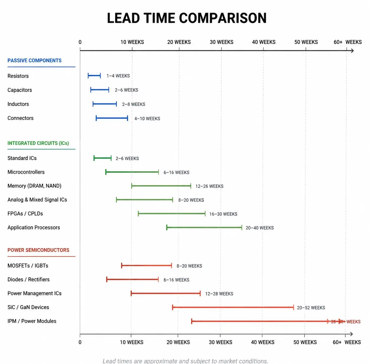 4-component-lead-time-timeline