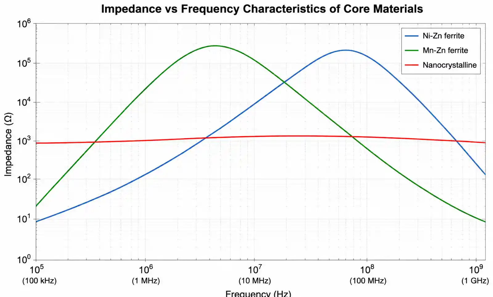 4-core-material-frequency-response