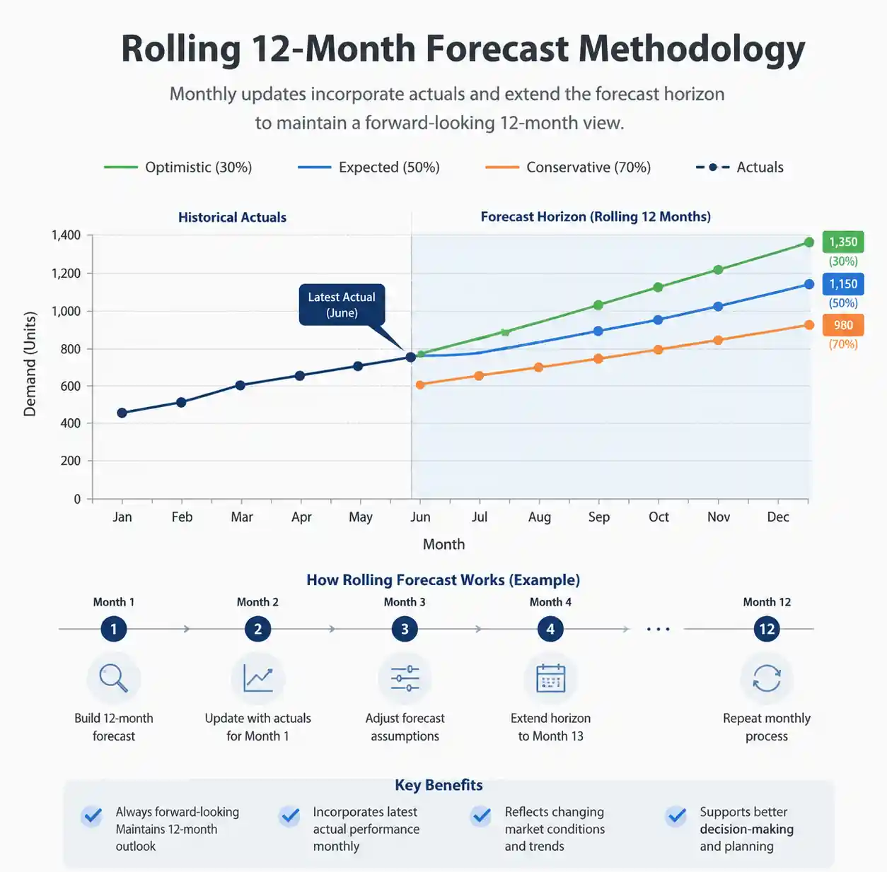 4-demand-forecasting-rolling-forecast-methodology