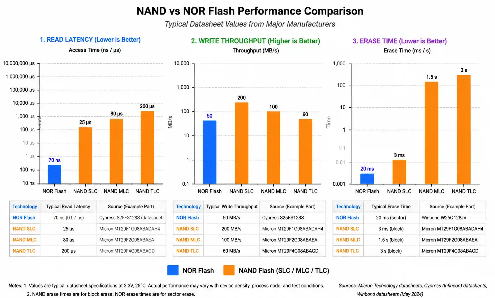 4-flash-memory-performance-curves