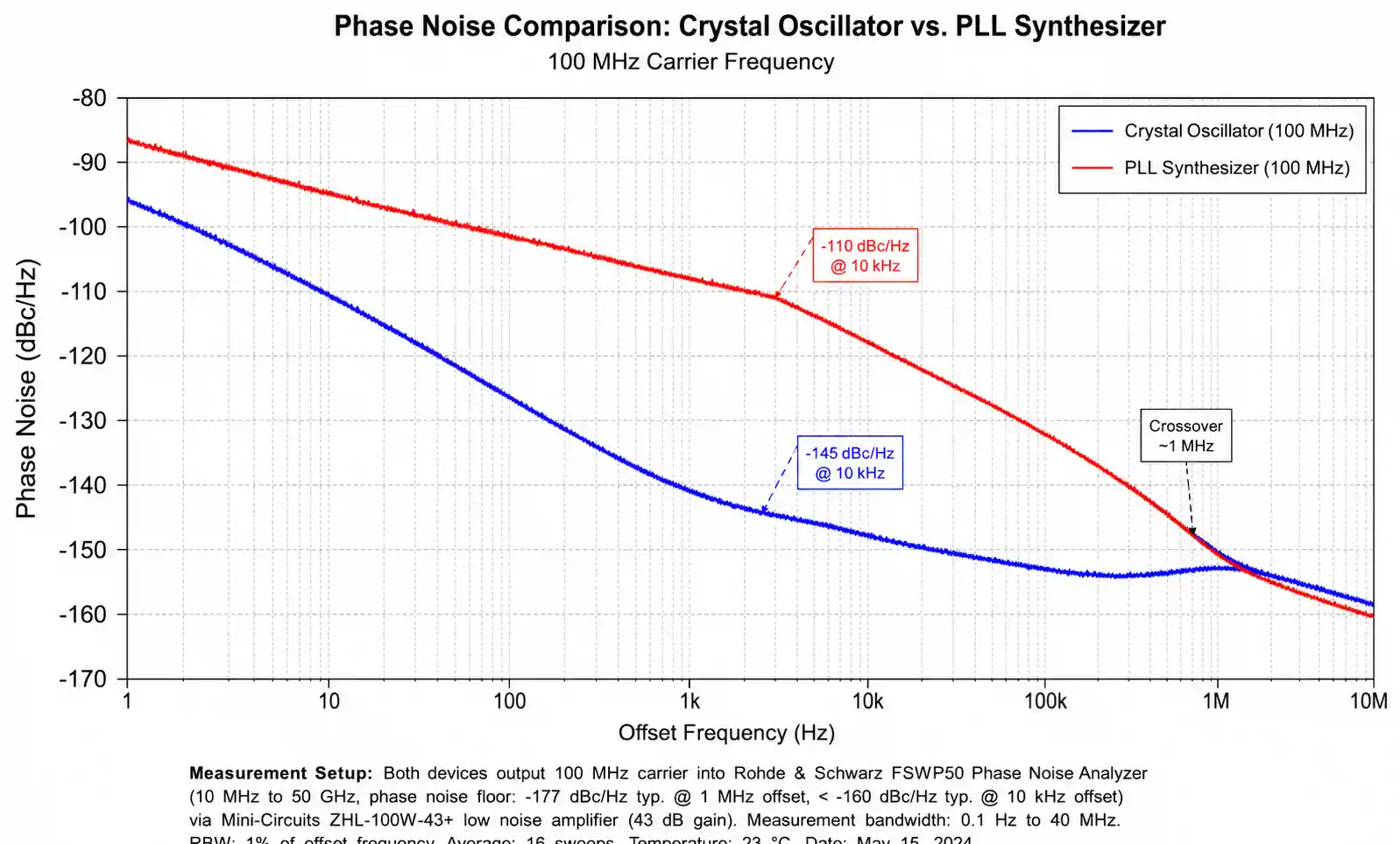 4-phase-noise-measurement-comparison