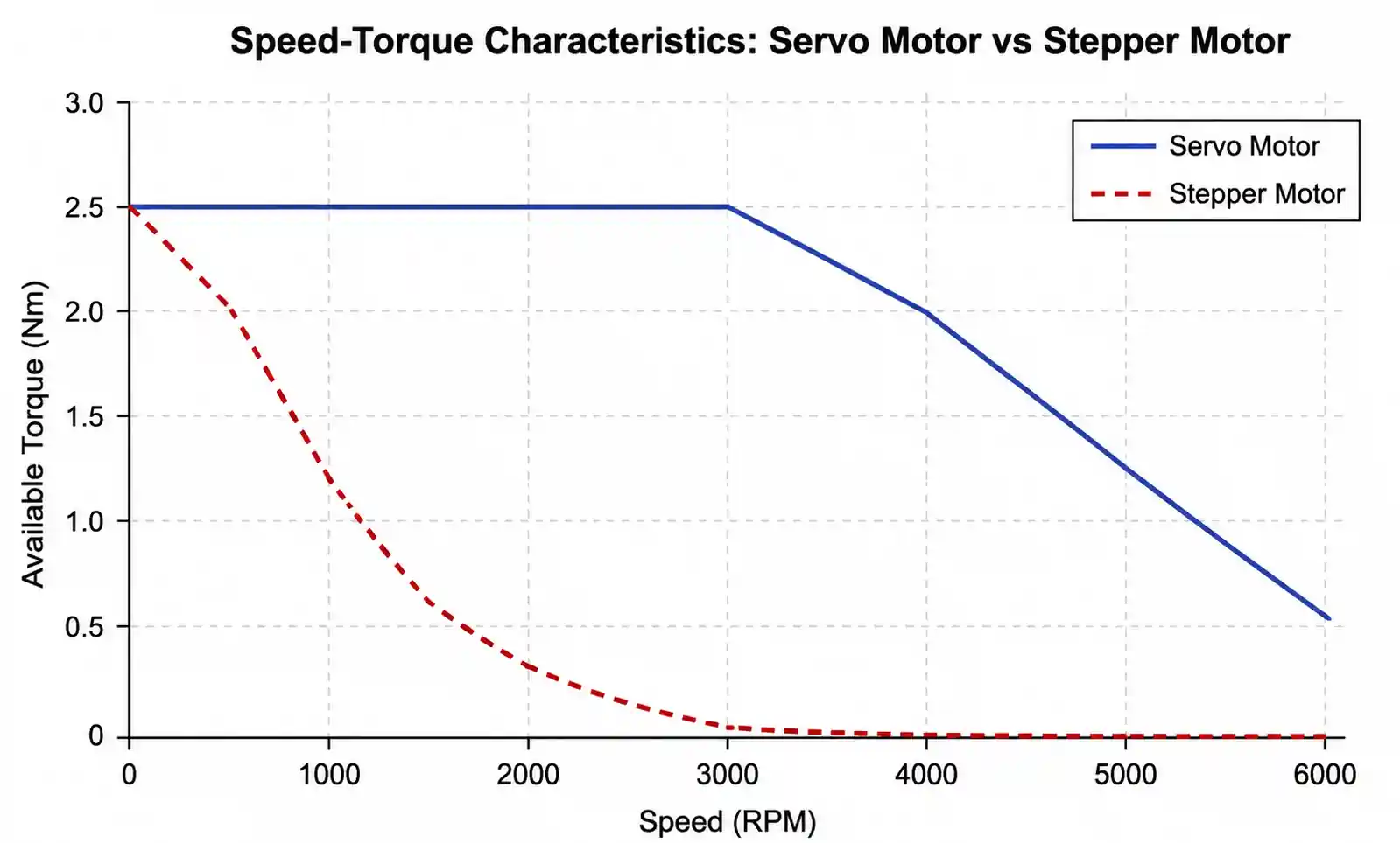 4-servo-vs-stepper-speed-torque