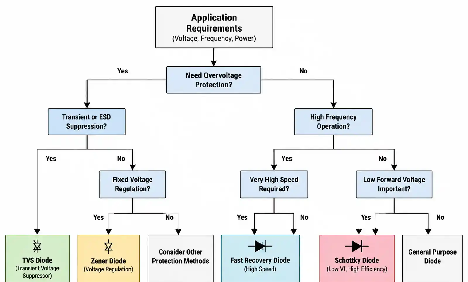 4-smd-diode-selection-flowchart