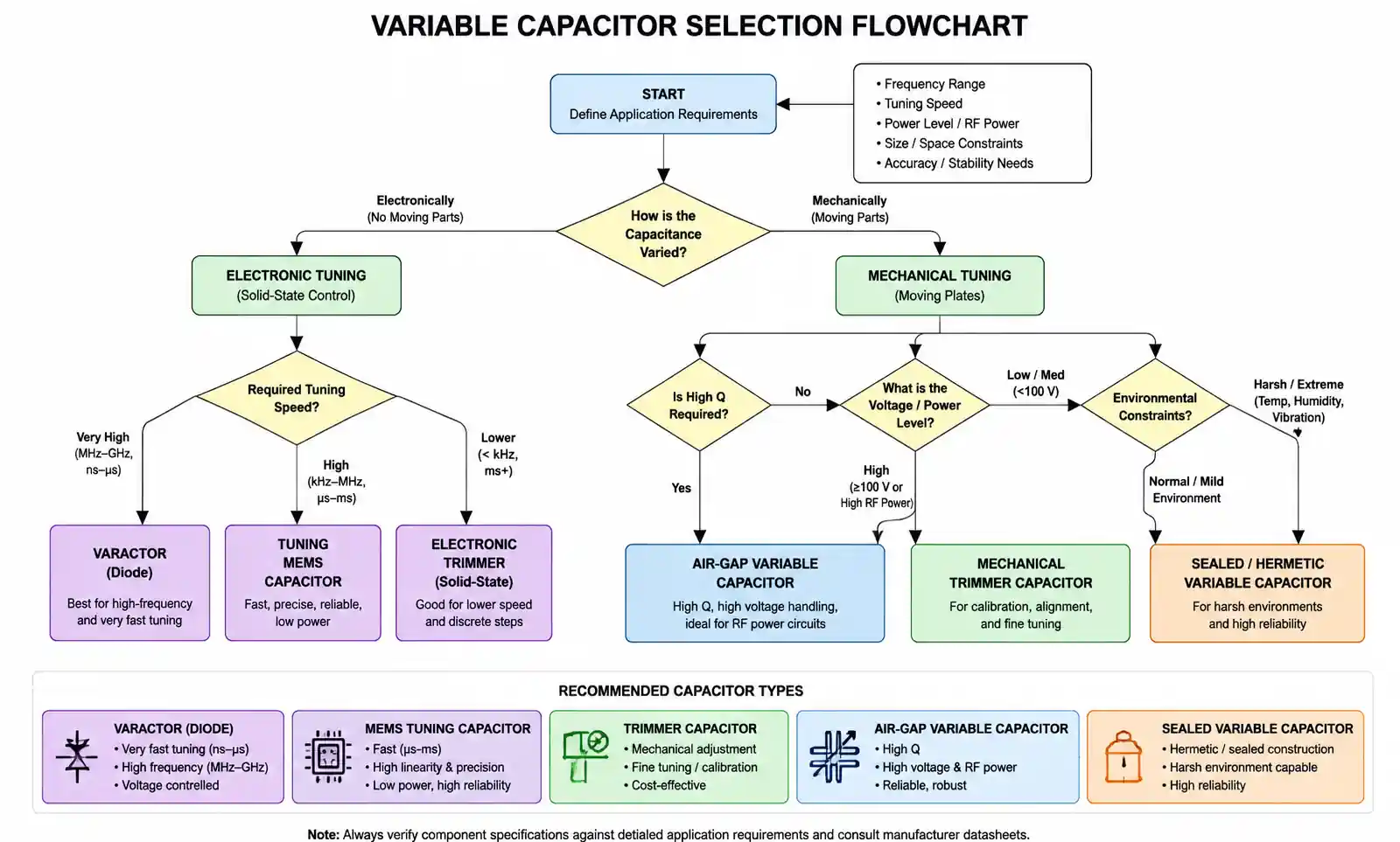 4-variable-capacitor-selection-flowchart