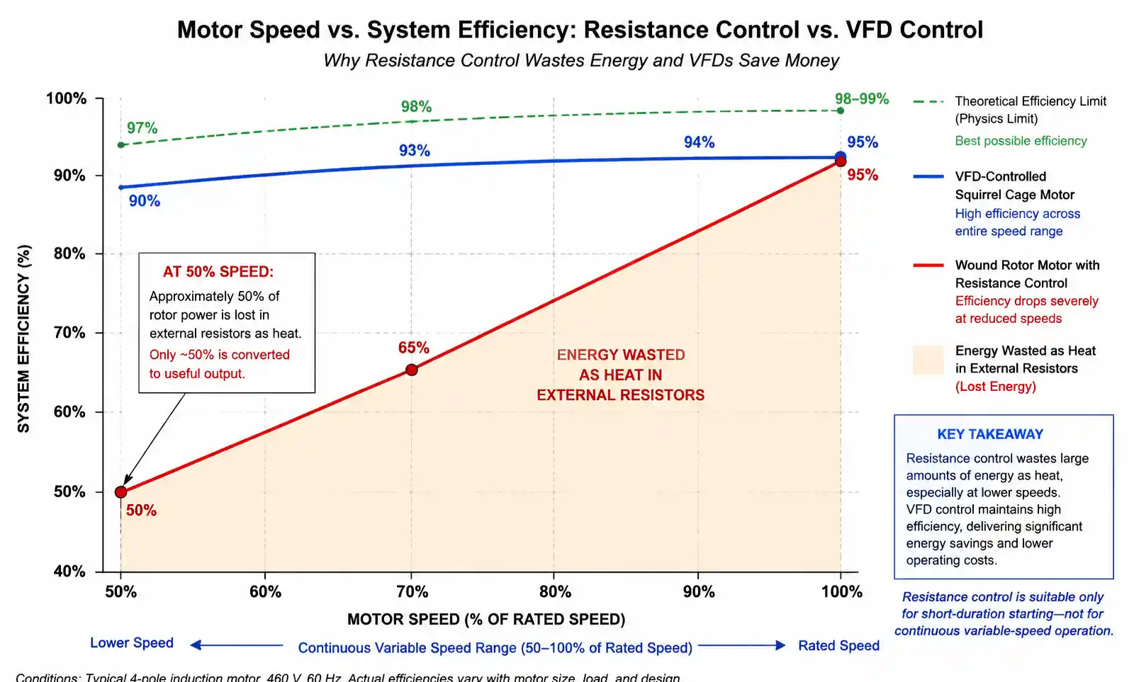 4-wound-rotor-efficiency-vs-speed-resistance-control