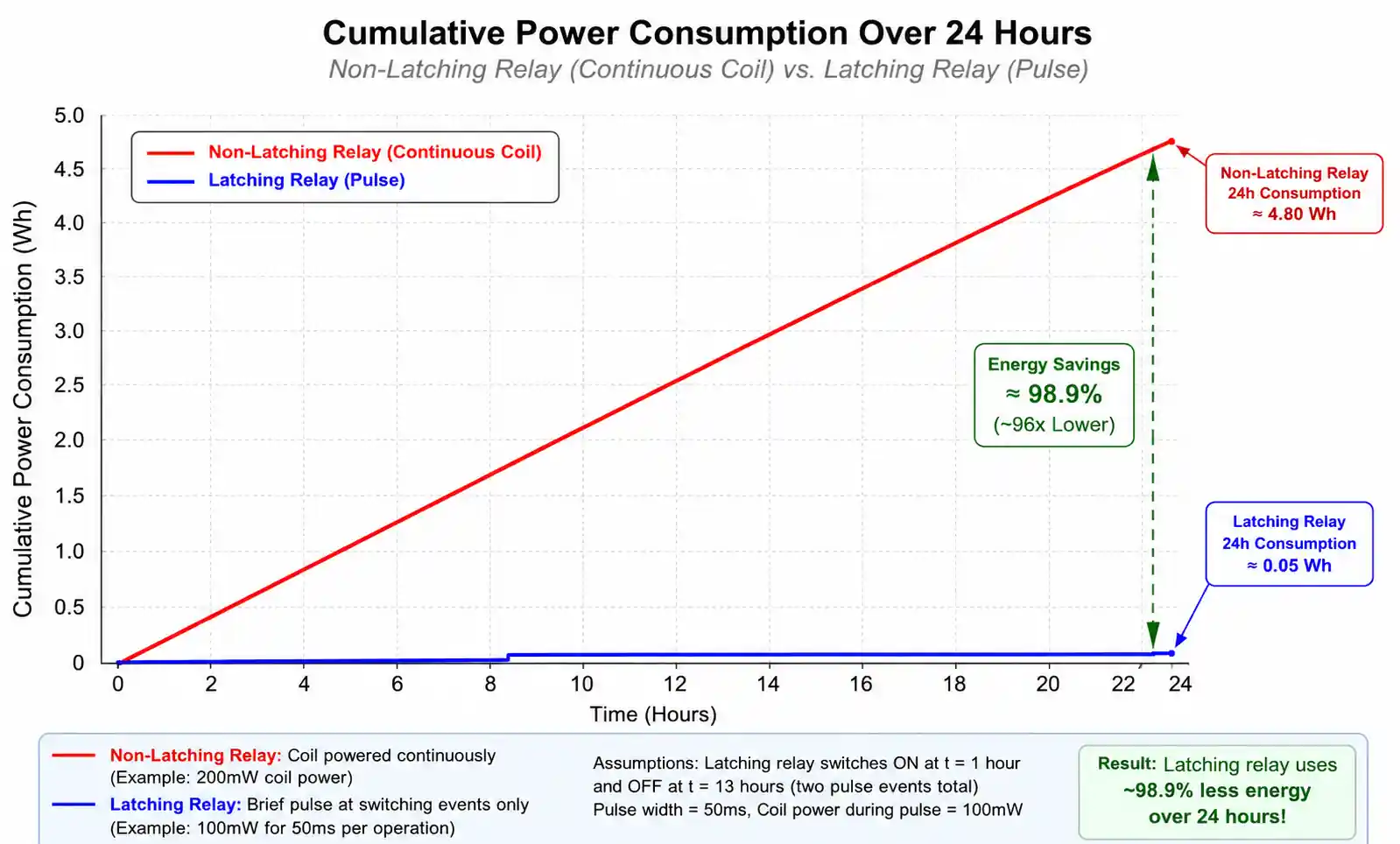 5-relay-power-consumption-comparison