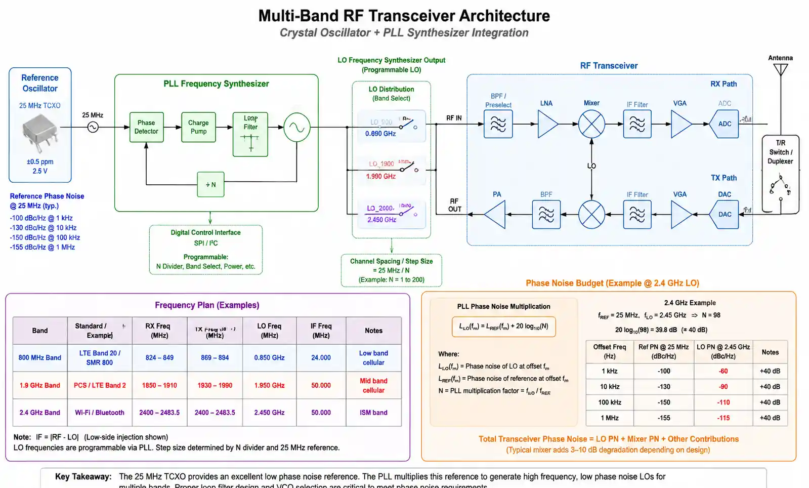 5-rf-transceiver-clocking-architecture