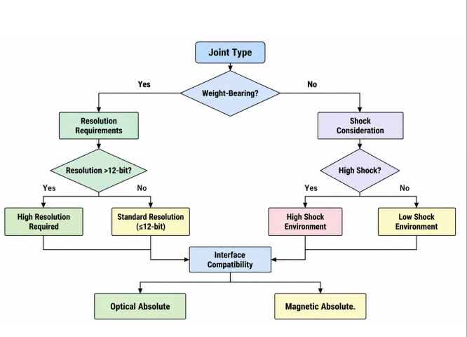 6-encoder-selection-flowchart