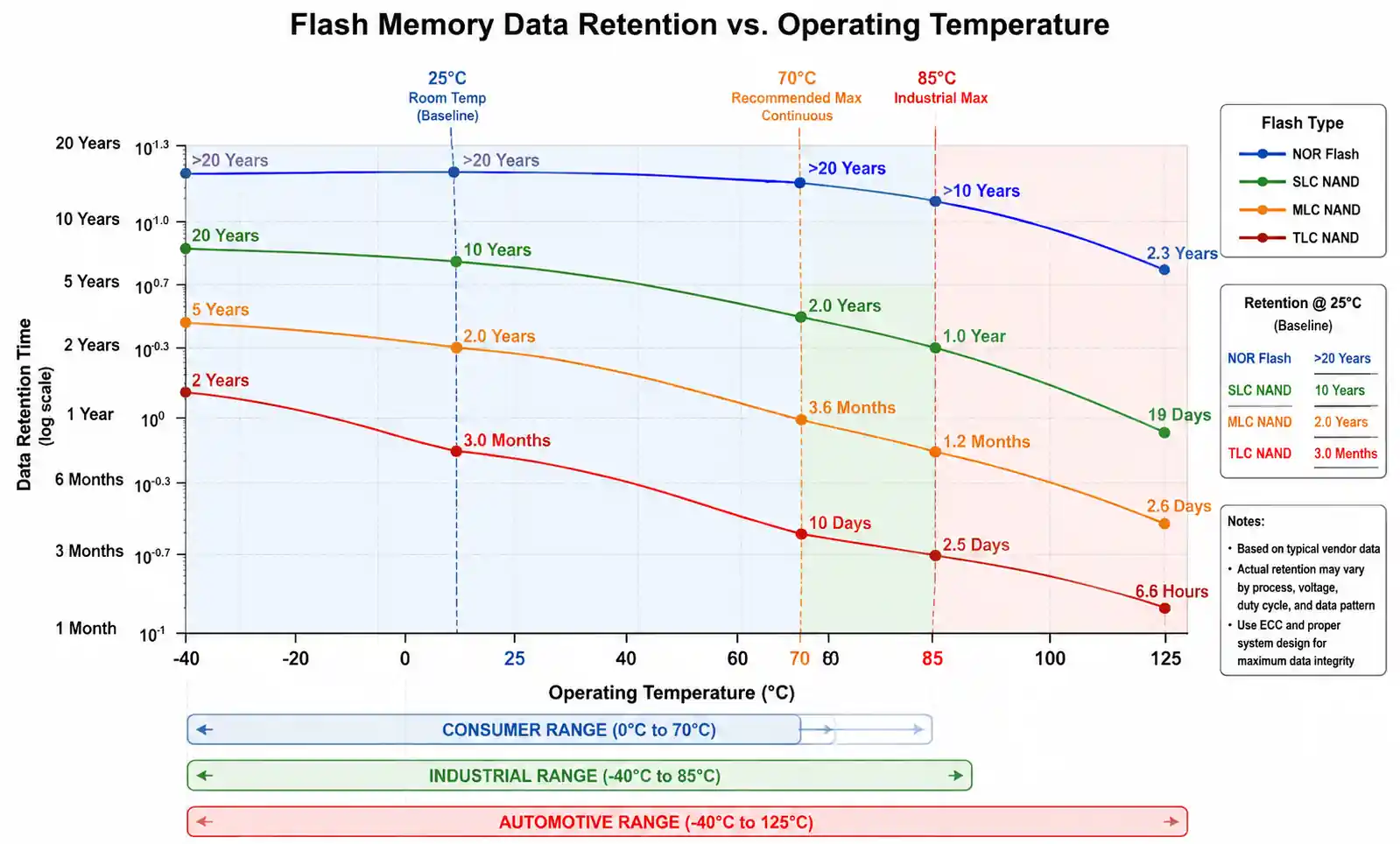 6-flash-data-retention-temperature-curve