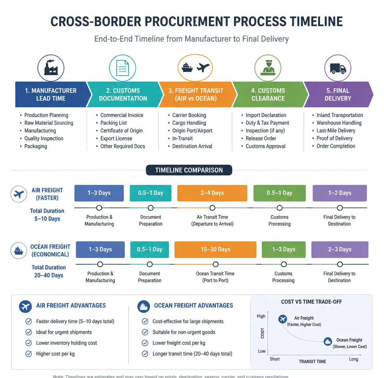7-cross-border-procurement-timeline-diagram
