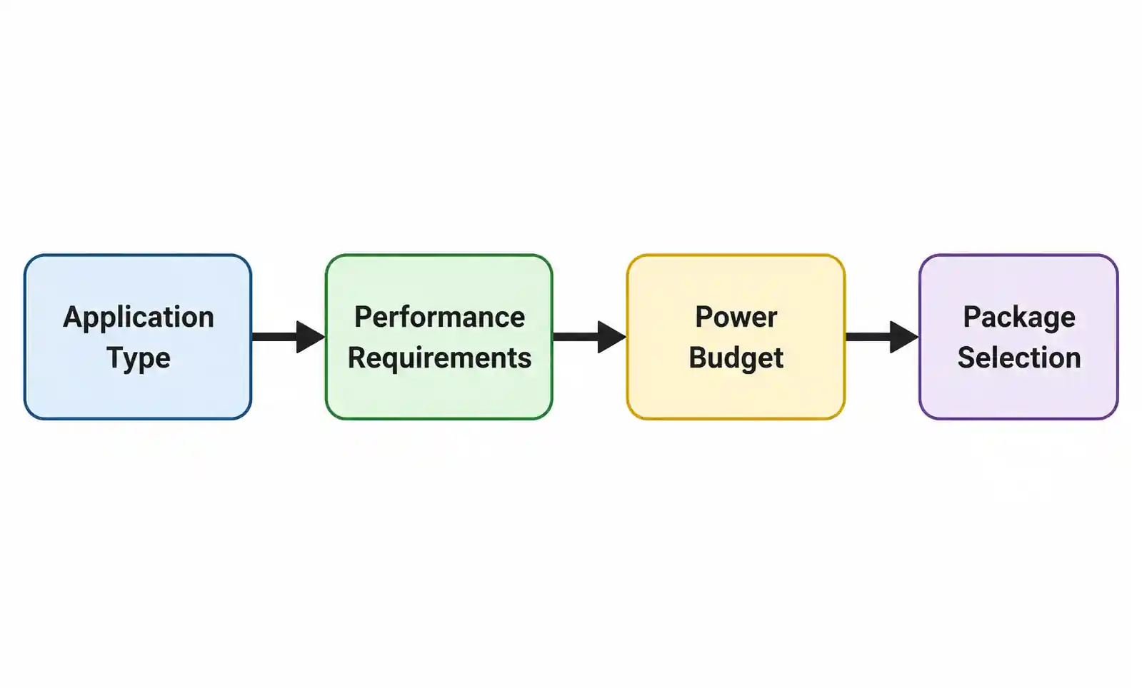 7-mems-sensor-selection-flowchart