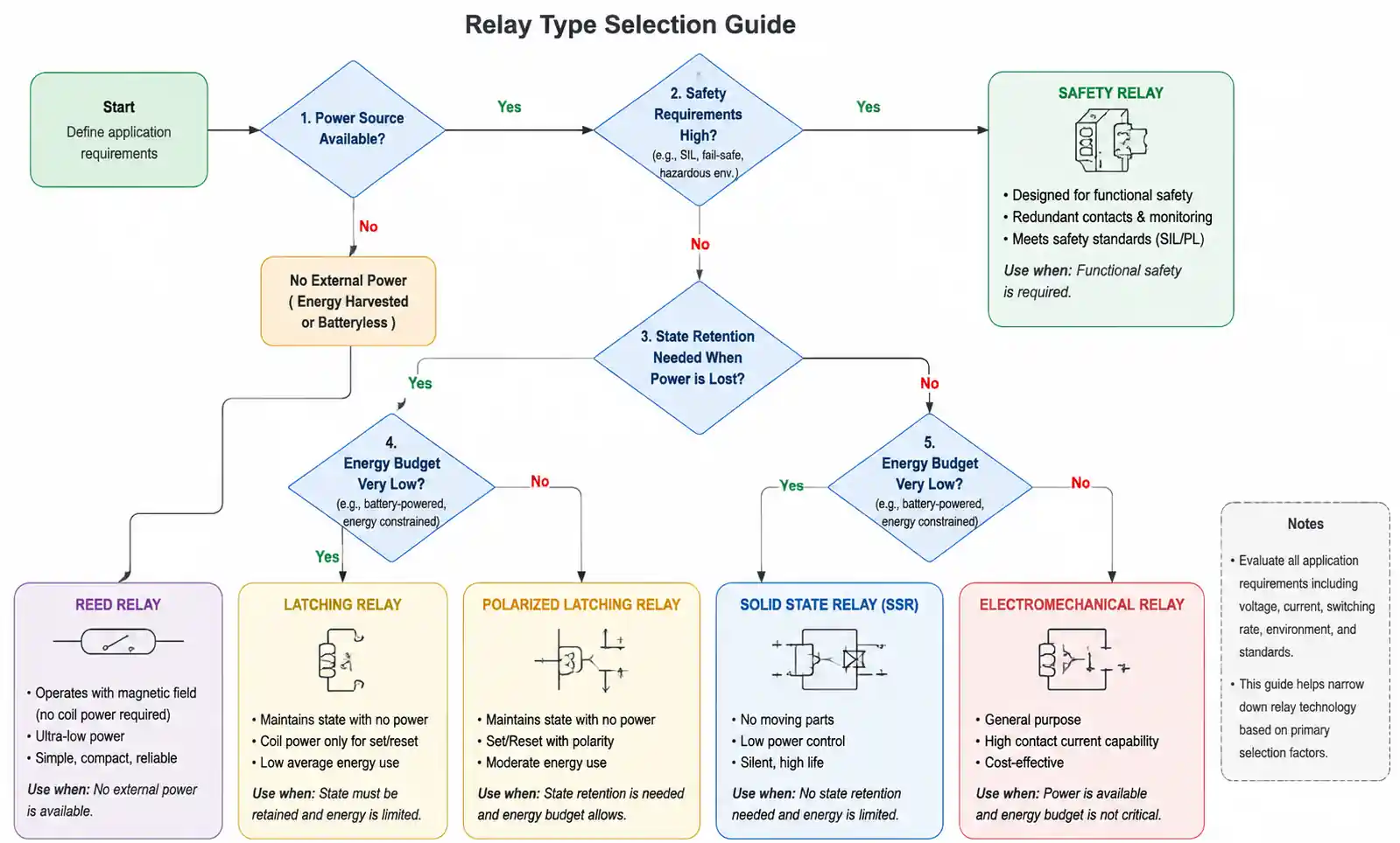 7-relay-selection-decision-flowchart