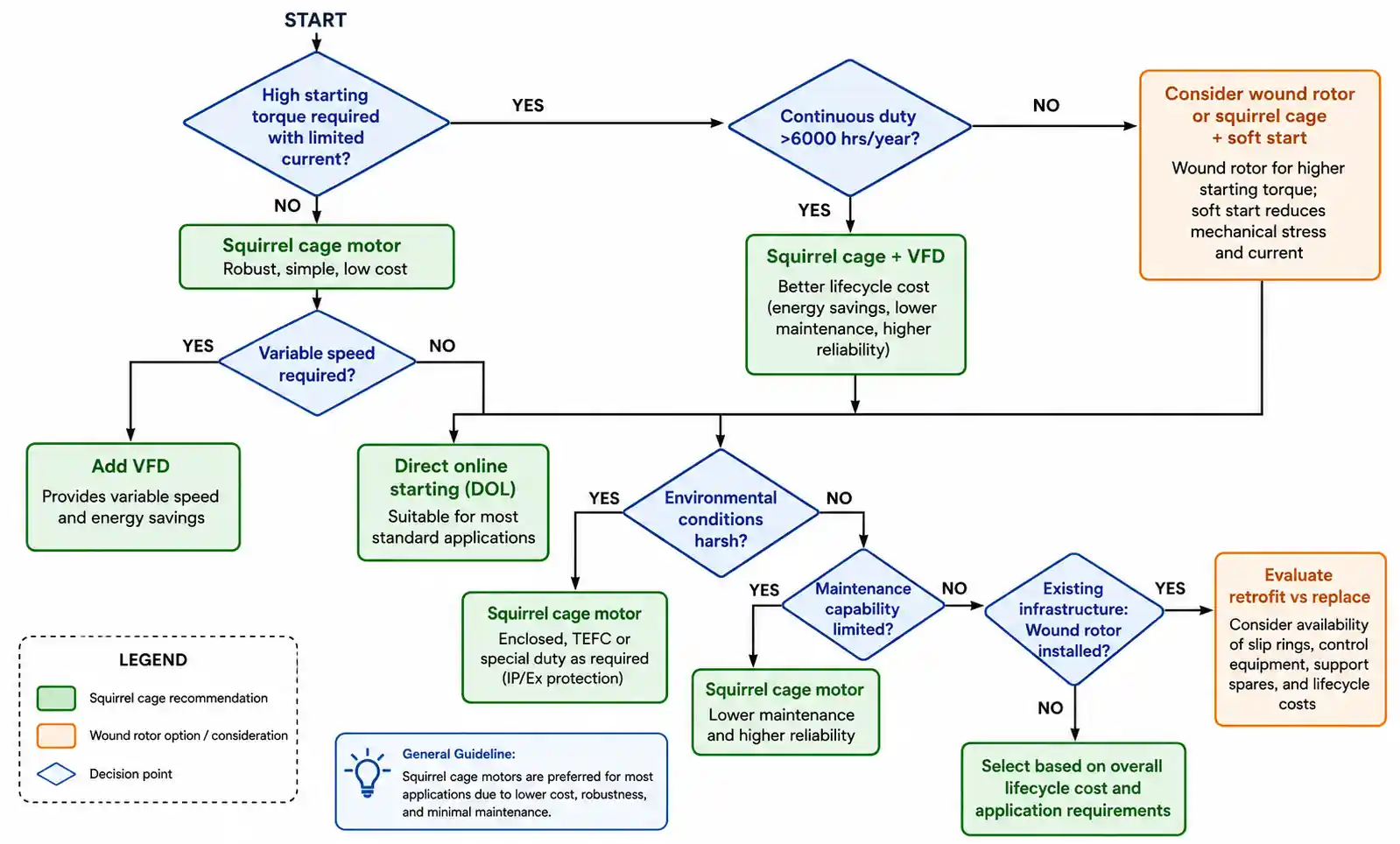 8-motor-selection-decision-flowchart