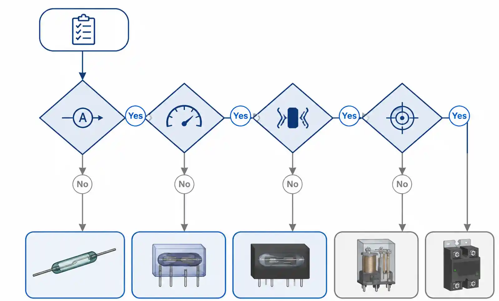 8-selection-flowchart