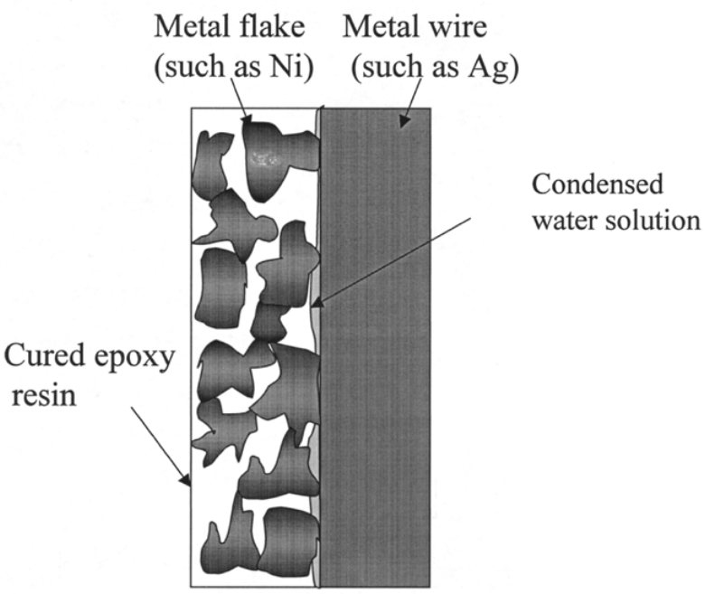 Electrochemical Corrosion Mechanisms on PCB