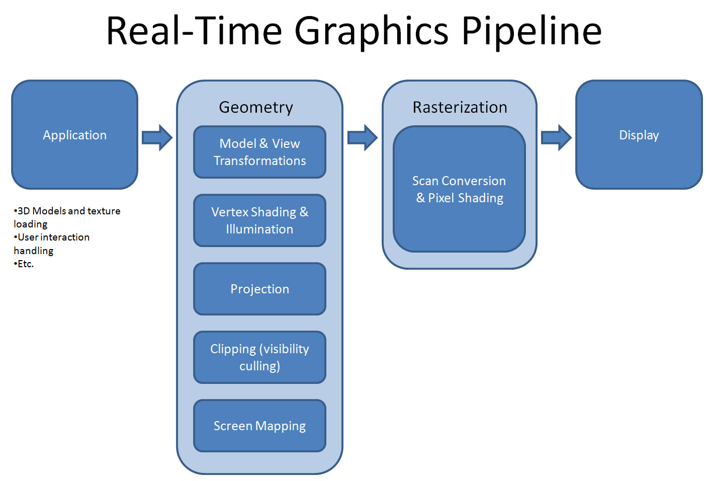 GPU rendering pipeline and VRAM interaction