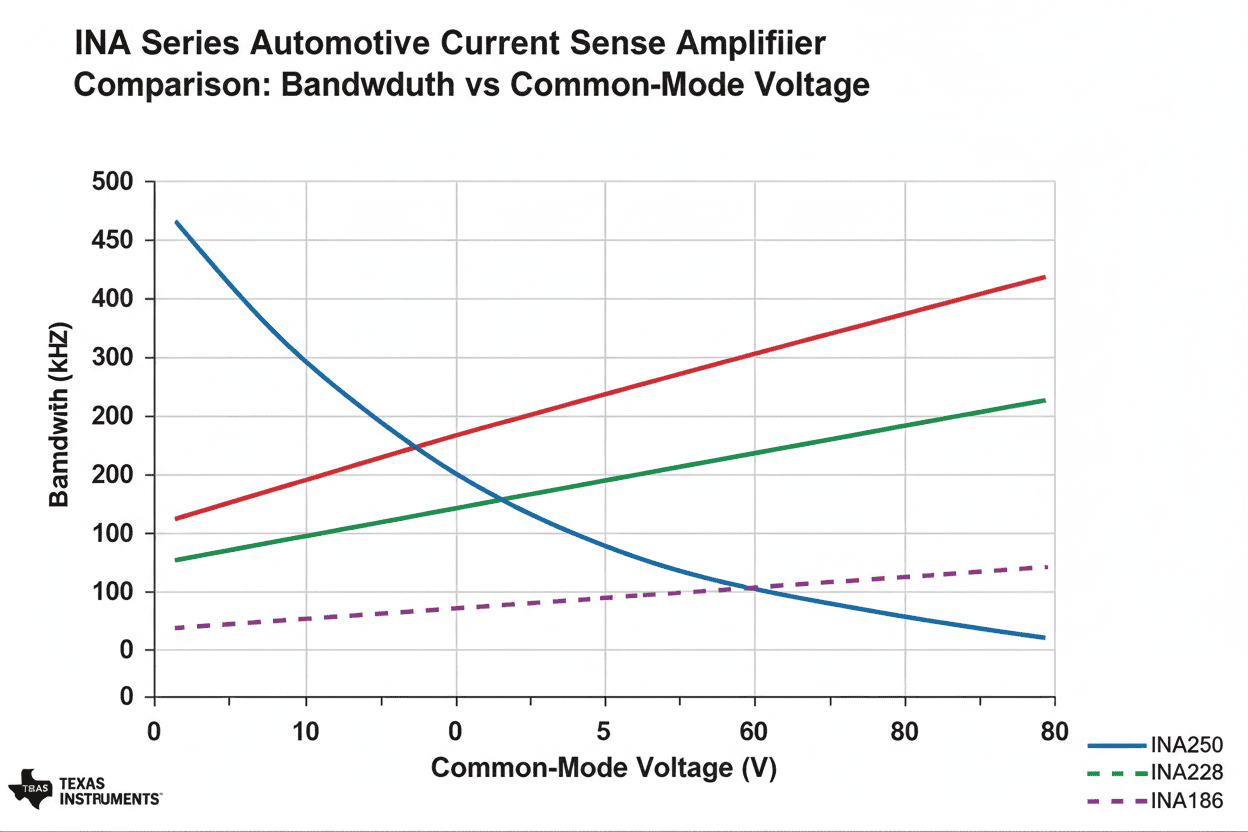 INA series automotive current sense amplifier comparison diagram showing bandwidth vs common-mode voltage