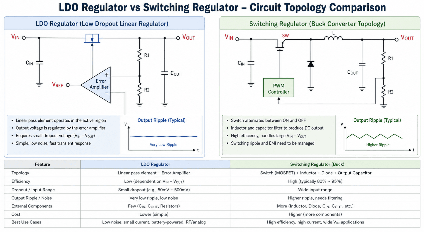 LDO-regulator-vs-switching-regulator-circuit-topology-comparison