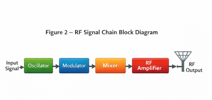 RF Signal Chain Block Diagram