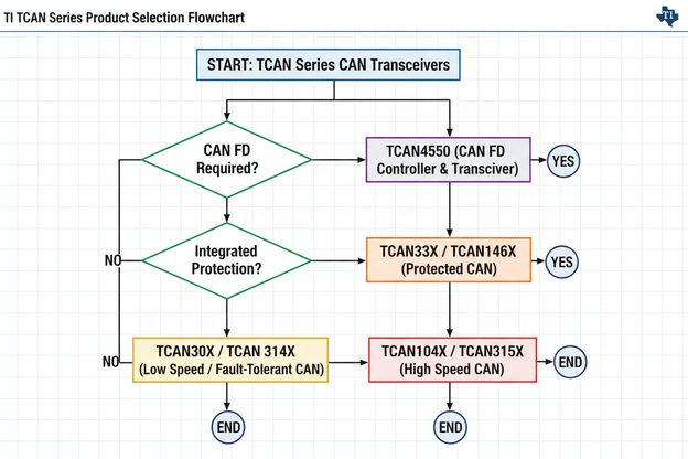 TI TCAN Series Product Selection Flowchart