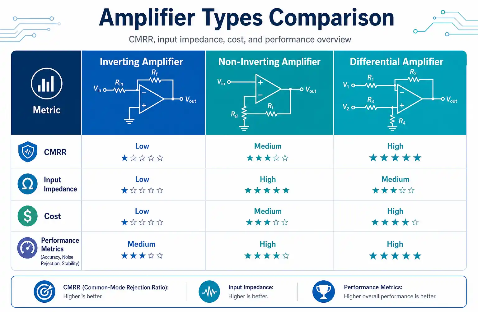 amplifier-comparison-chart