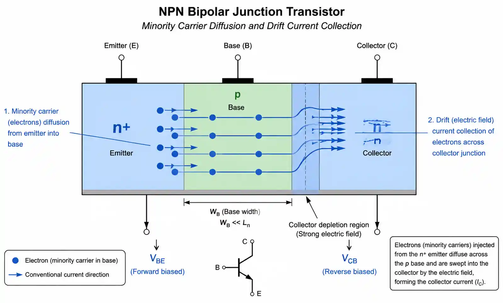 bjt-drift-diffusion-operation